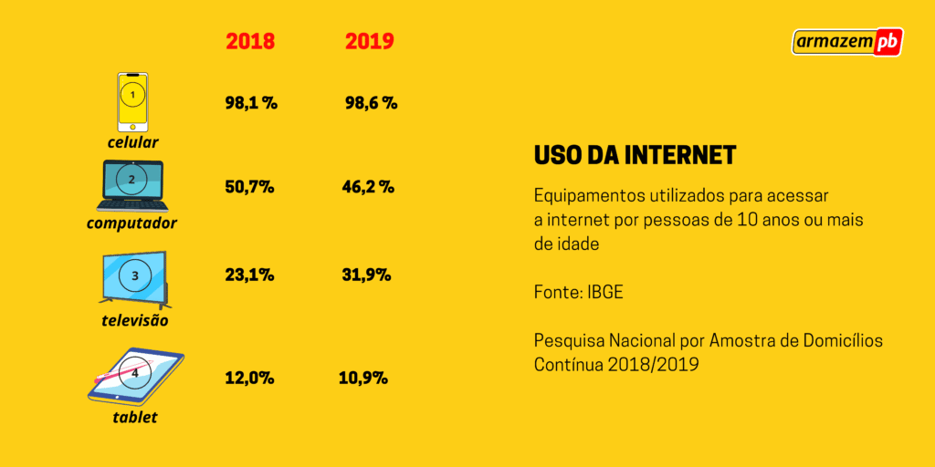 Números sobre o uso da internet no Brasil segundo dados da Pnad